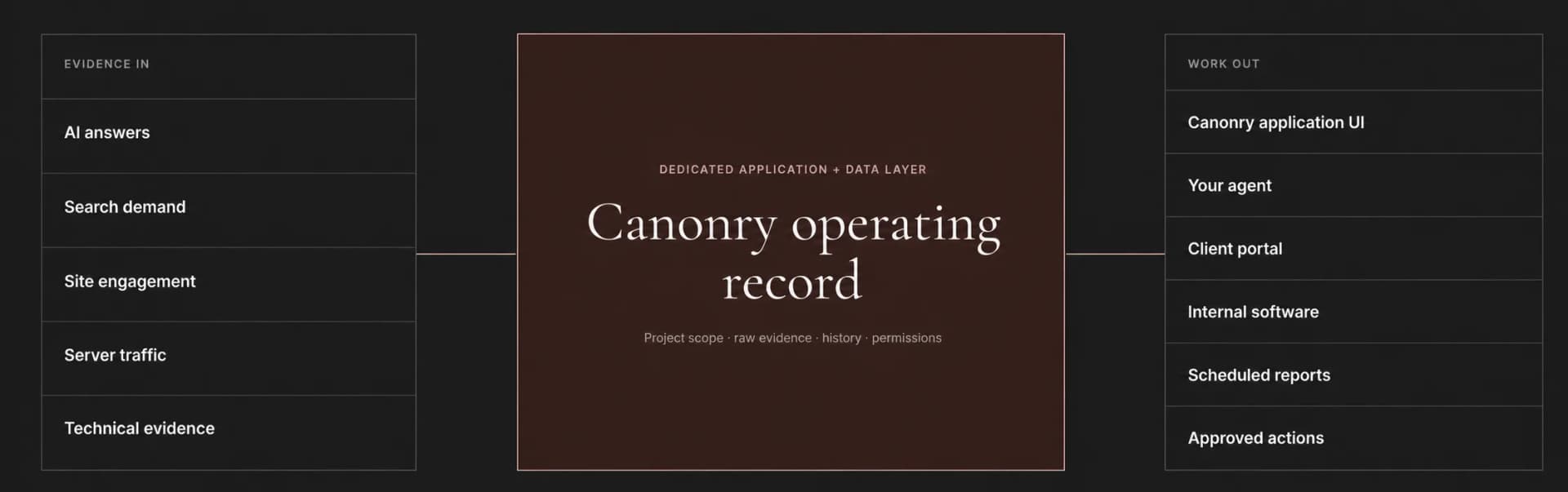 Diagram of the Canonry operating record: evidence from AI answers, search demand, site engagement, server traffic, and technical evidence flows through a dedicated project-scoped layer to the application, an agent, portals, internal software, reports, and approved actions.