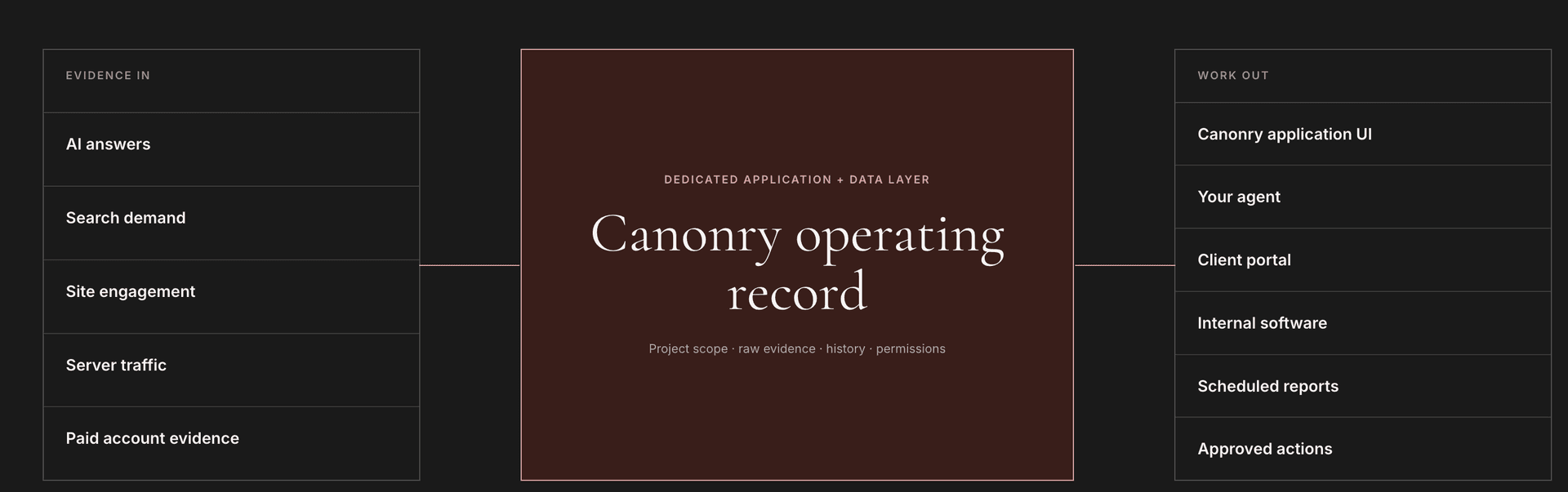 Diagram of the Canonry operating record: evidence from AI answers, search demand, site engagement, server traffic, and paid accounts flows through a dedicated project-scoped layer to the application, an agent, portals, internal software, reports, and approved actions.
