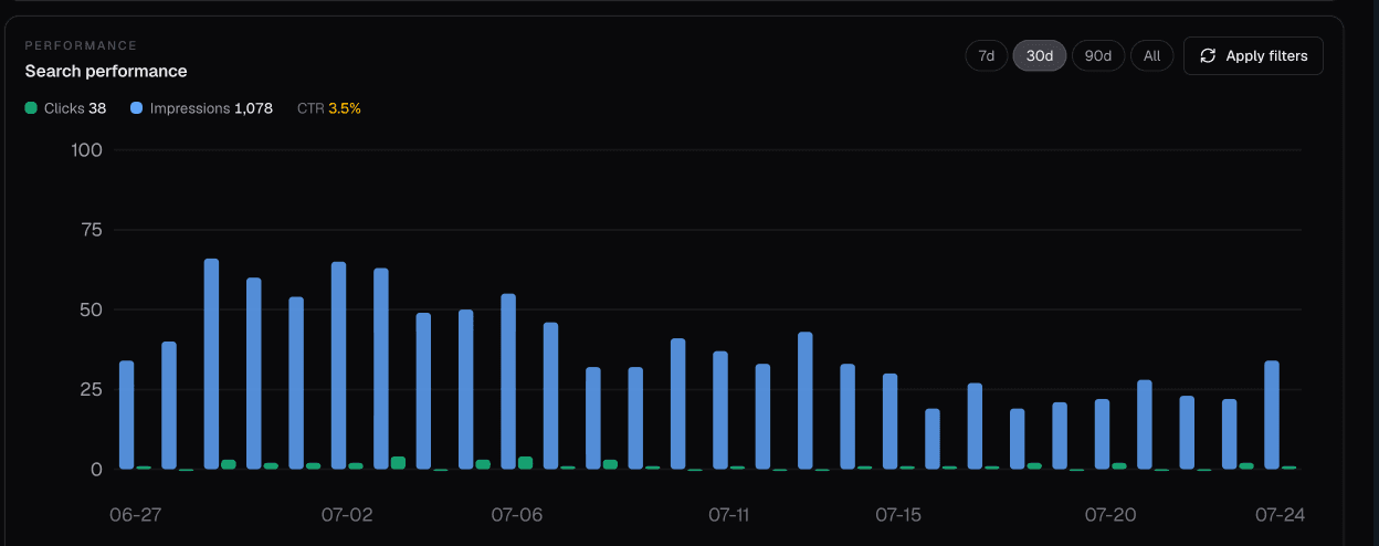 Google Search Console performance showing clicks, impressions, and click-through rate over 30 days