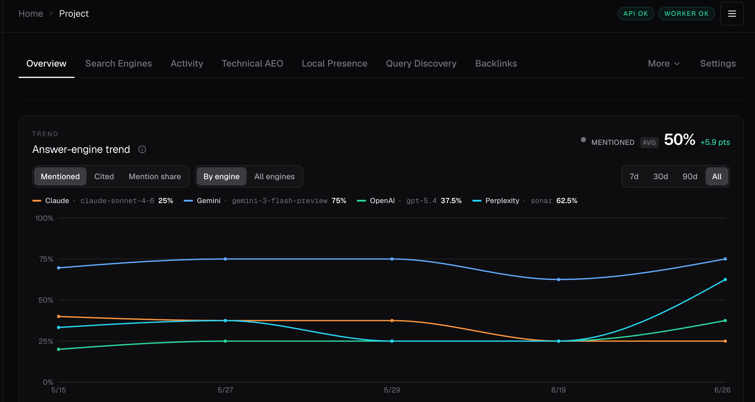 Canonry dashboard showing answer-engine mention trends across Claude, Gemini, OpenAI, and Perplexity