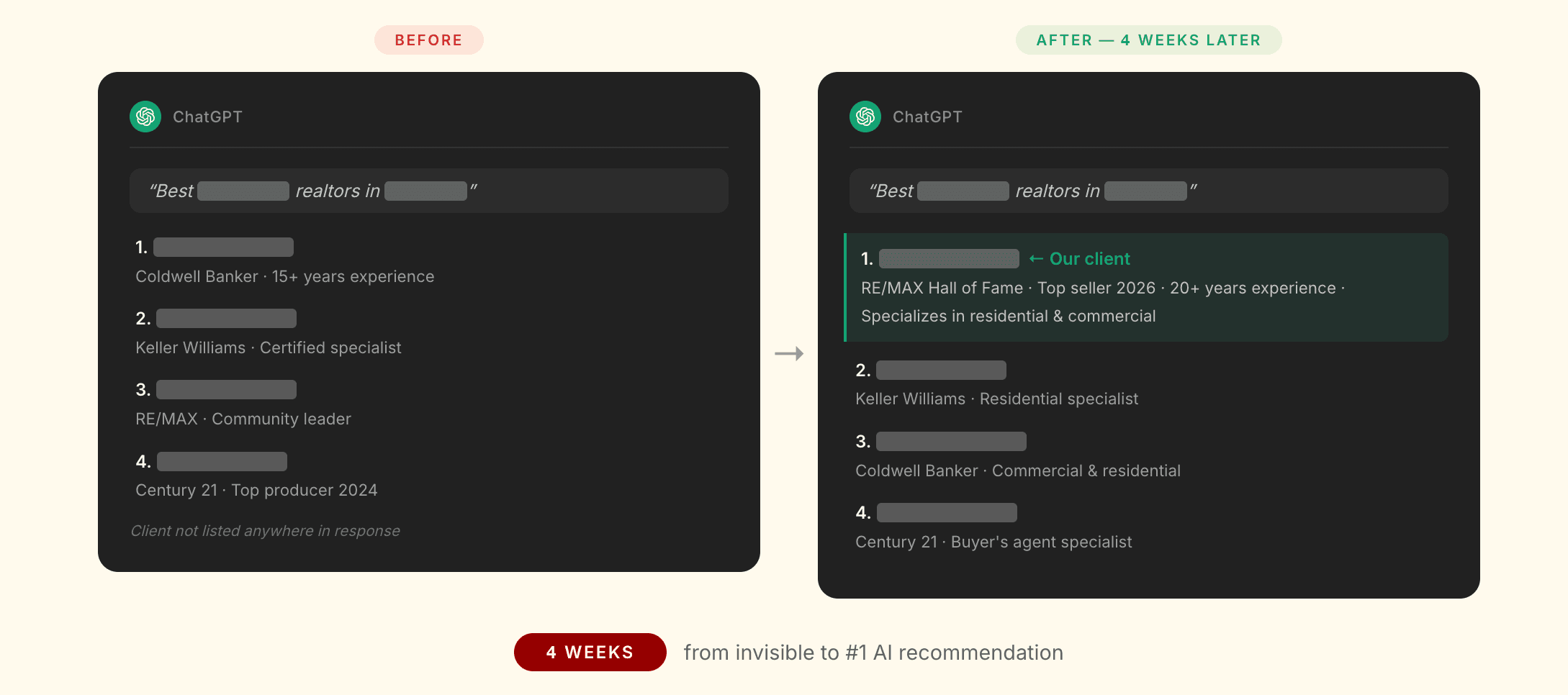 An anonymized client moved from not appearing in ChatGPT results to appearing in the top results within 4 weeks.