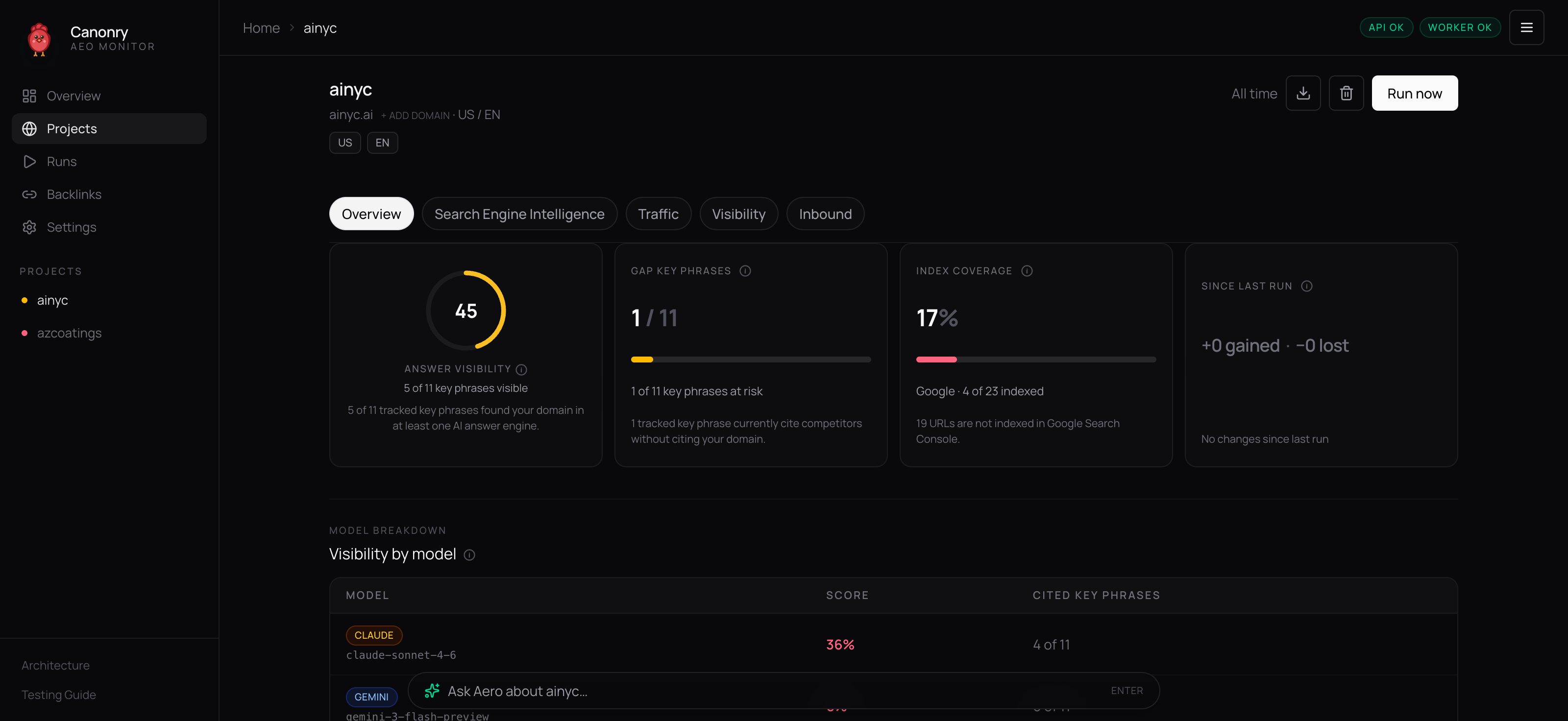 Canonry overview dashboard for ainyc.ai showing answer visibility 5 of 11, gap key phrases 1 of 11, index coverage 17 percent, and visibility breakdown by model